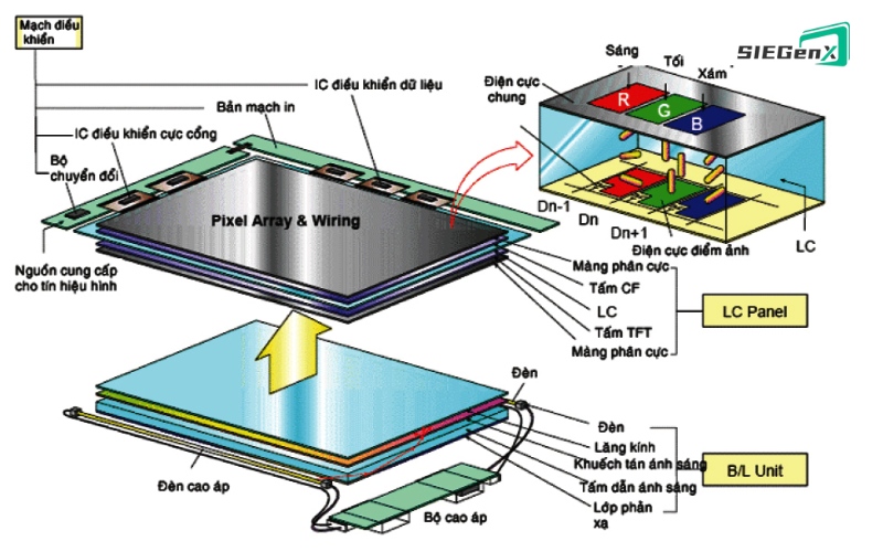 Tấm panel ảnh hưởng đến tuổi thọ màn hình lcd
